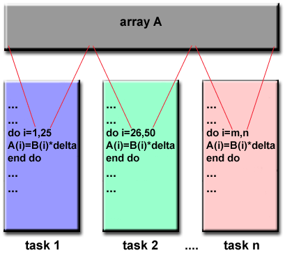 Description: Data Parallel Model